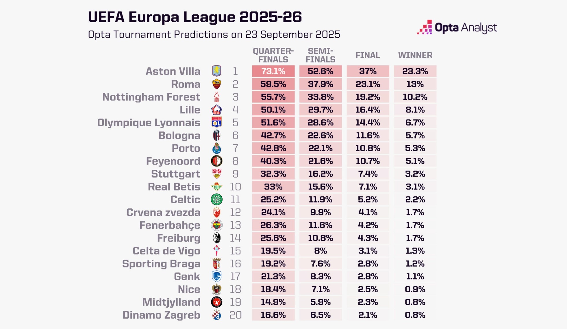 罗马第, 纳摩, Opta的