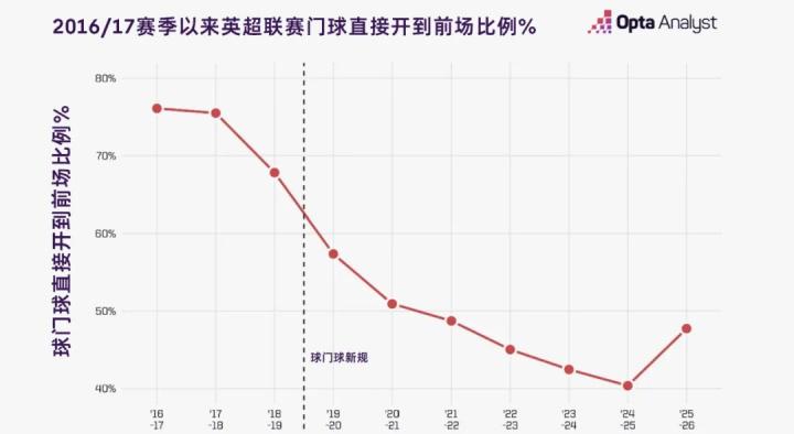 湛的门将到, 的球门球都, 让瓜迪奥拉